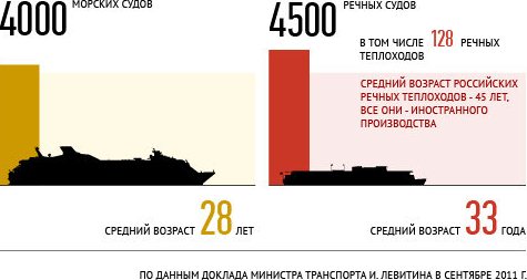 Российские морские корабли