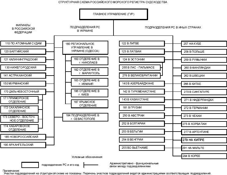 Структура организации Российского Морского Регистра Судоходства